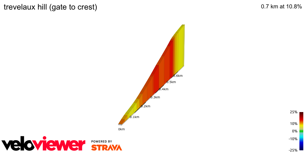 2D Elevation profile image for trevelaux hill (gate to crest)