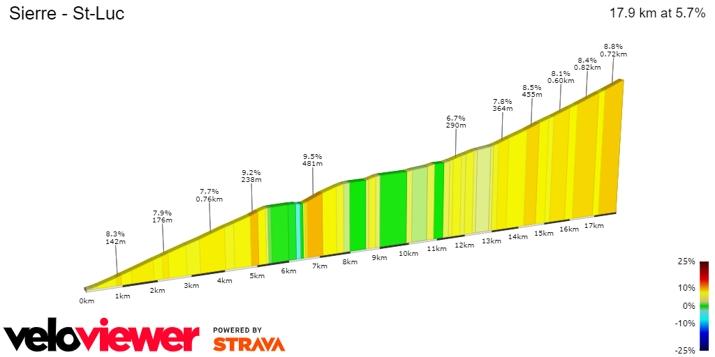 2D Elevation profile image for Sierre - St-Luc