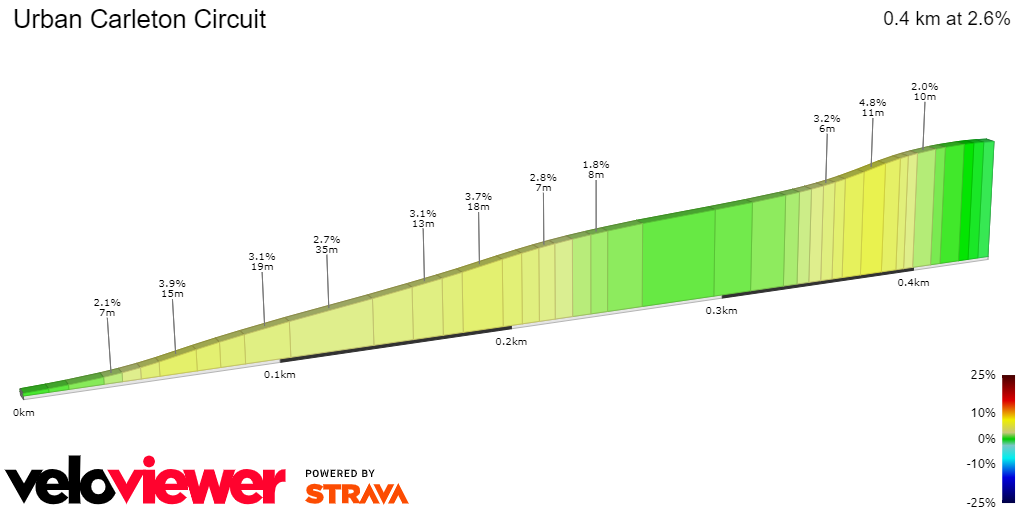 2D Elevation profile image for Urban Carleton Circuit