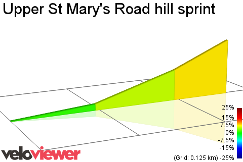 2D Elevation profile image for Upper St Mary's Road hill sprint
