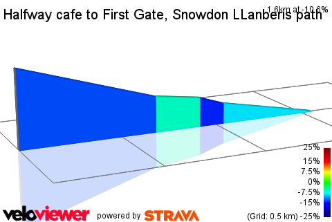 2D Elevation profile image for Halfway cafe to First Gate, Snowdon LLanberis path