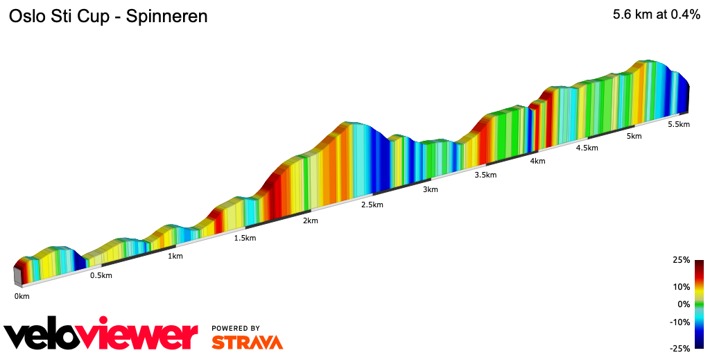 2D Elevation profile image for Oslo Sti Cup - Spinneren