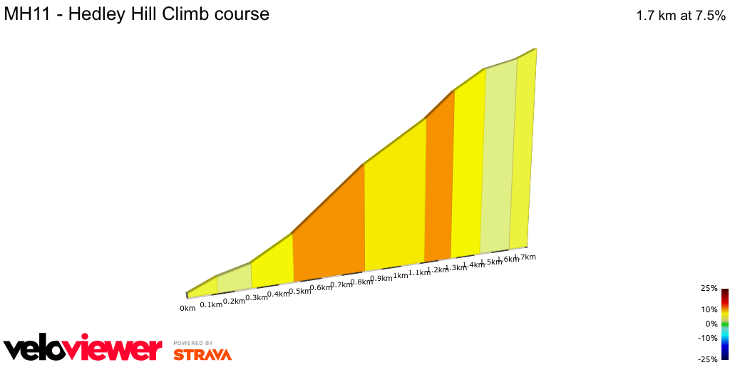 2D Elevation profile image for MH11 - Hedley Hill Climb course
