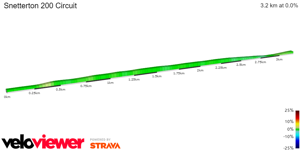 2D Elevation profile image for Snetterton 200 Circuit