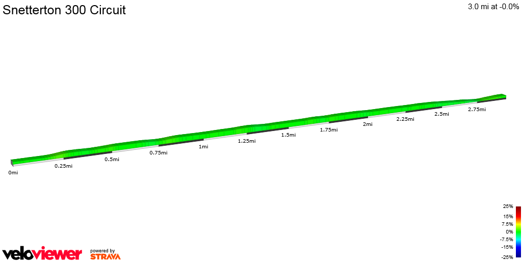 2D Elevation profile image for Snetterton 300 Circuit