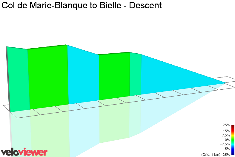 2D Elevation profile image for Col de Marie-Blanque to Bielle - Descent