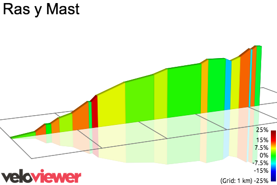 2D Elevation profile image for Ras y Mast