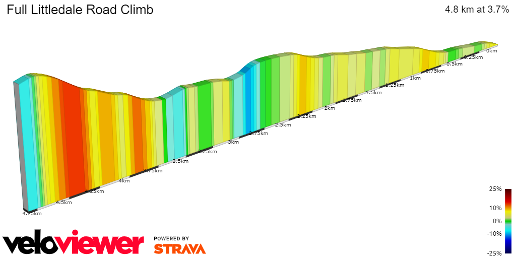 2D Elevation profile image for Full Littledale Road Climb
