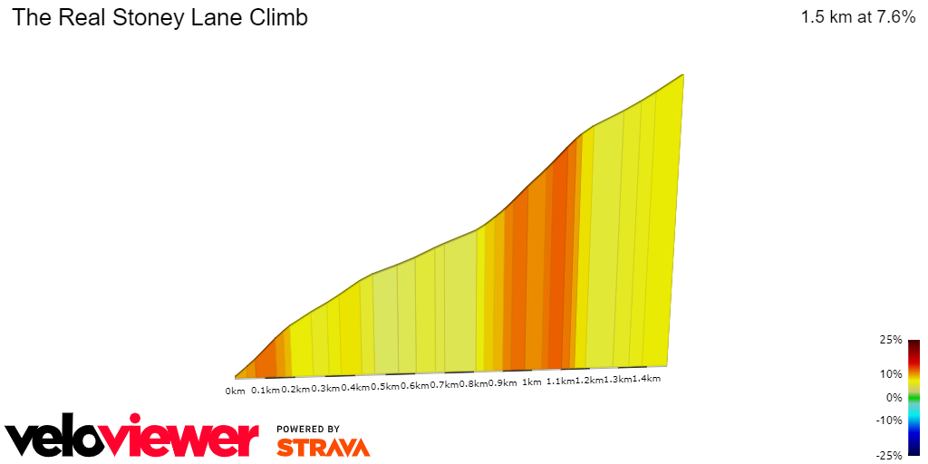 2D Elevation profile image for The Real Stoney Lane Climb 