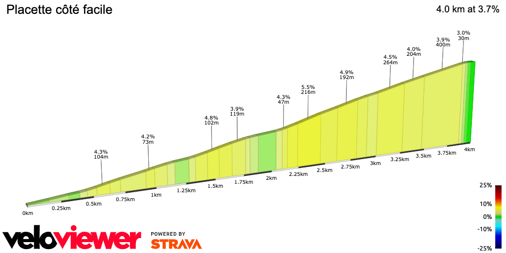 2D Elevation profile image for Placette côté facile
