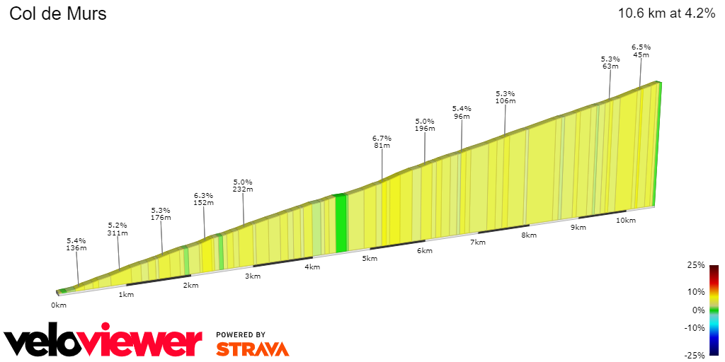 2D Elevation profile image for Col de Murs