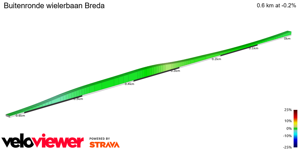 2D Elevation profile image for Buitenronde wielerbaan Breda
