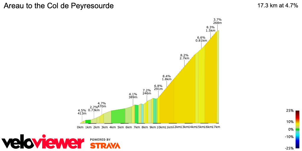 2D Elevation profile image for Areau to the Col de Peyresourde