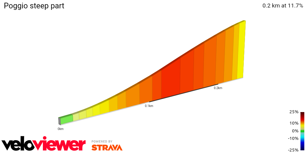 2D Elevation profile image for Poggio steep part