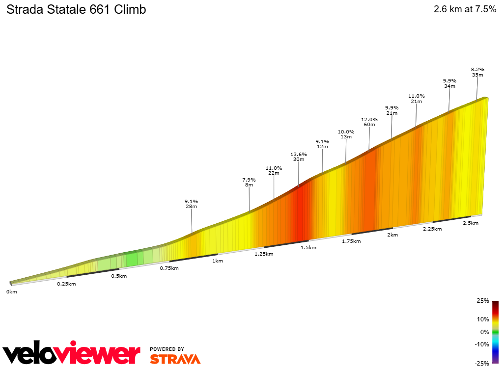 2D Elevation profile image for Strada Statale 661 Climb