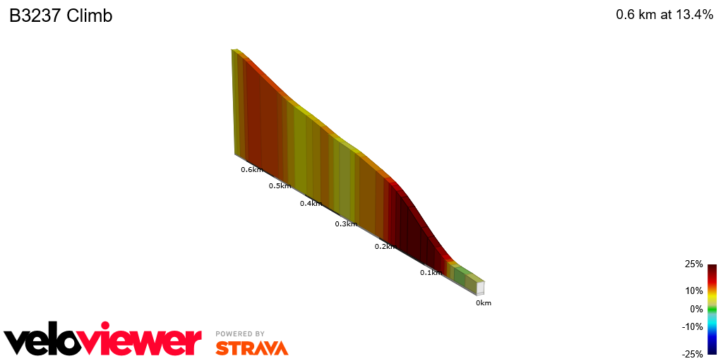 2D Elevation profile image for B3237 Climb