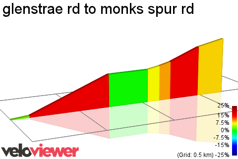 2D Elevation profile image for glenstrae rd to monks spur rd
