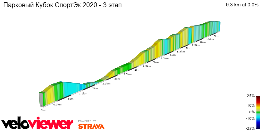 2D Elevation profile image for Парковый Кубок СпортЭк 2020 - 3 этап