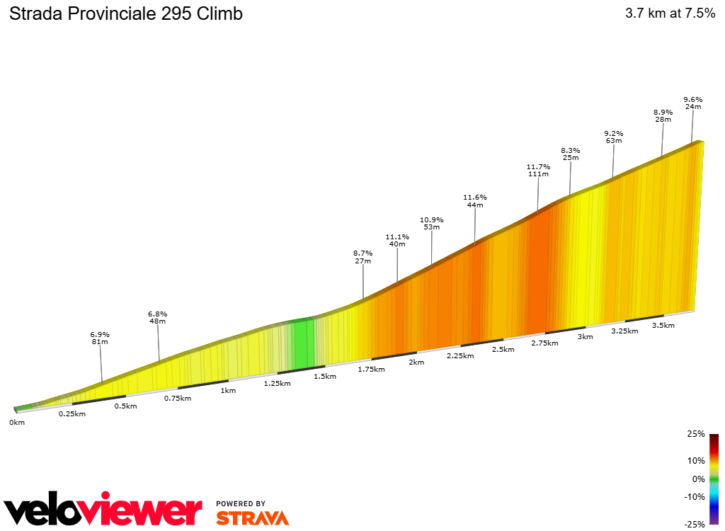 2D Elevation profile image for Strada Provinciale 295 Climb