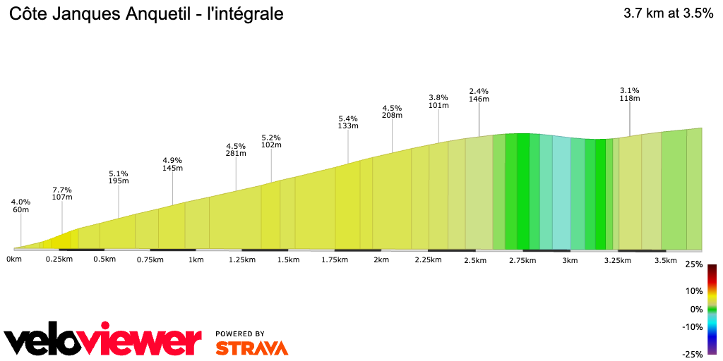 2D Elevation profile image for Côte Janques Anquetil - l'intégrale