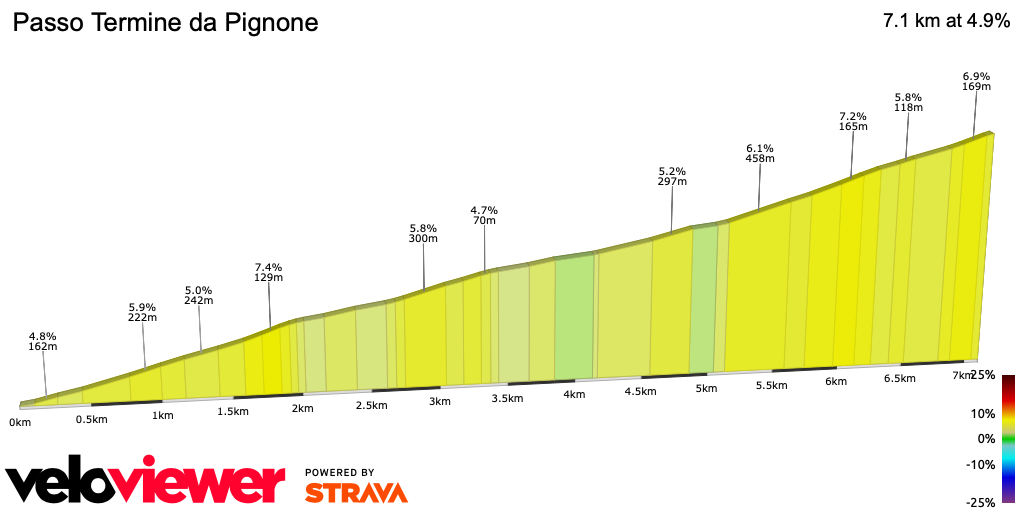 2D Elevation profile image for Passo Termine da Pignone