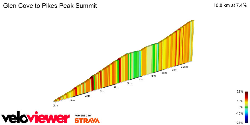 2D Elevation profile image for Glen Cove to Pikes Peak Summit