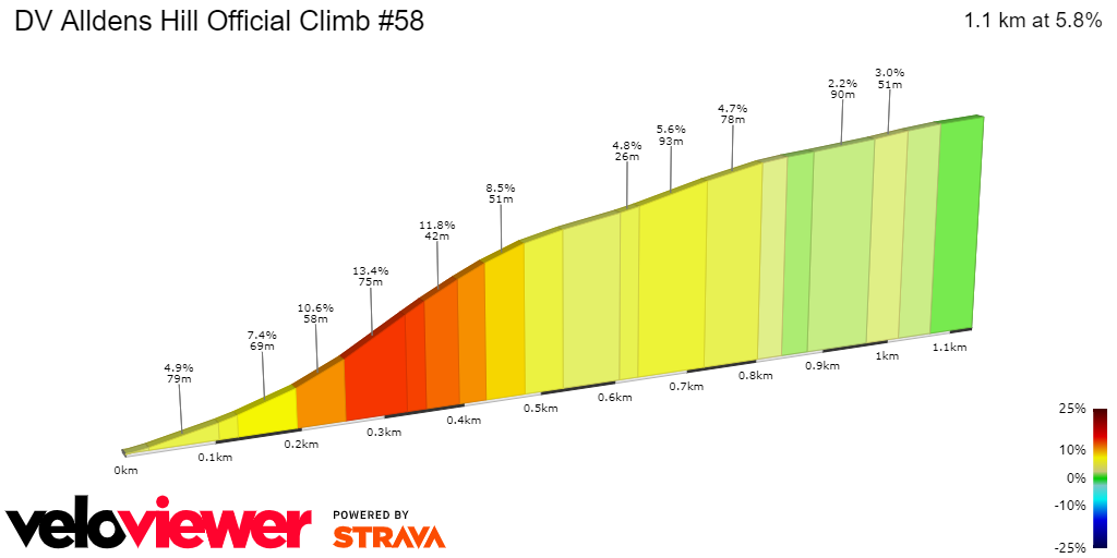 2D Elevation profile image for DV Alldens Hill Official Climb #58