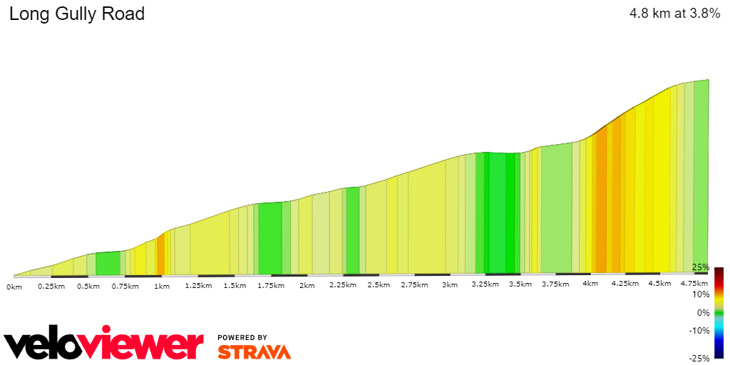 2D Elevation profile image for Long Gully Road