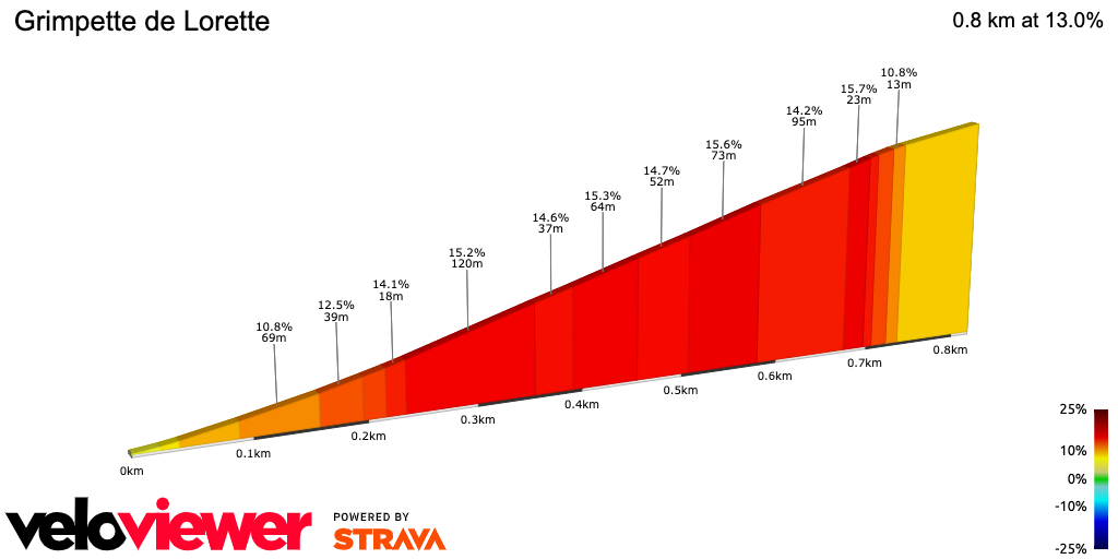 2D Elevation profile image for Grimpette de Lorette