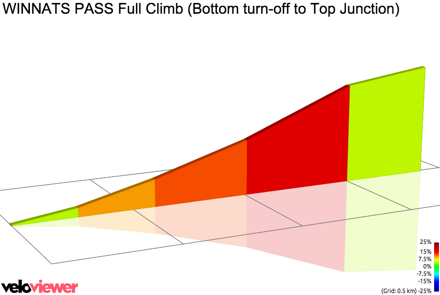 2D Elevation profile image for WINNATS PASS Full Climb (Bottom turn-off to Top Junction)