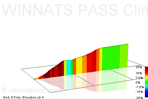 2D Elevation profile image for WINNATS PASS Climb (Cattle Grid to Top T-Junction)