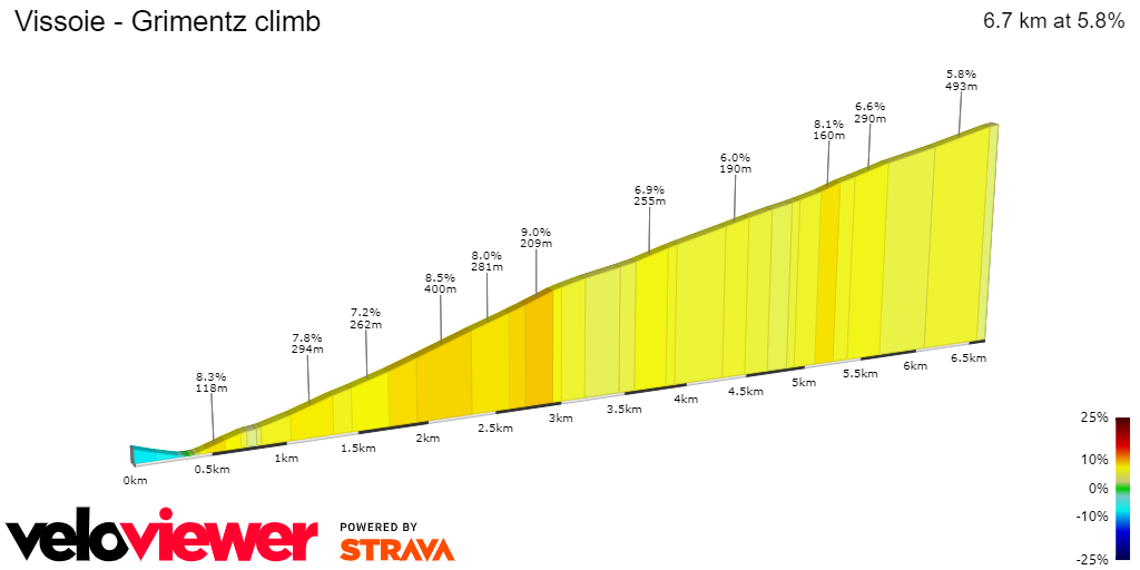 2D Elevation profile image for Vissoie - Grimentz climb