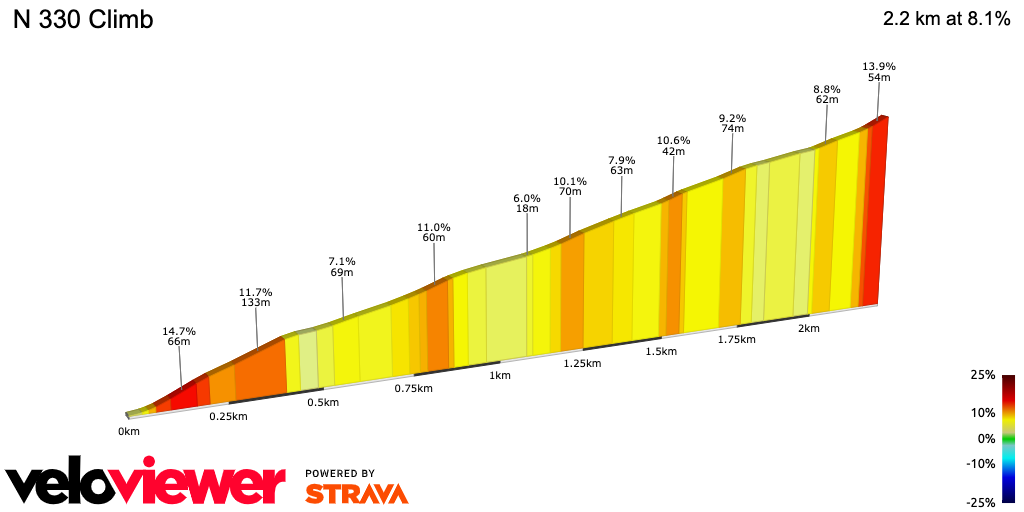 2D Elevation profile image for N 330 Climb