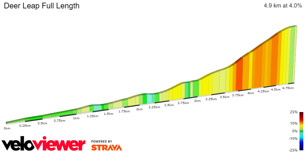 2D Elevation profile image for Deer Leap Full Length
