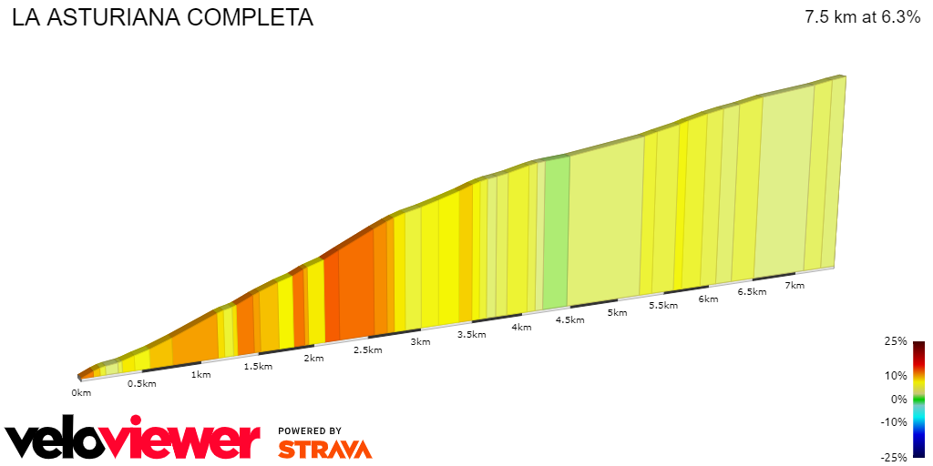 2D Elevation profile image for LA ASTURIANA COMPLETA