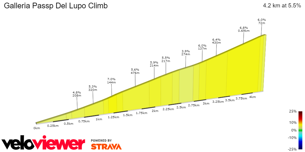 2D Elevation profile image for Galleria Passp Del Lupo Climb