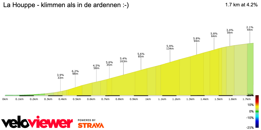 2D Elevation profile image for La Houppe - klimmen als in de ardennen :-)