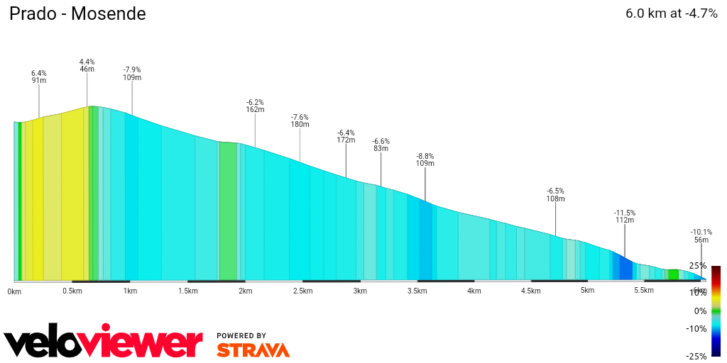 2D Elevation profile image for Prado - Mosende