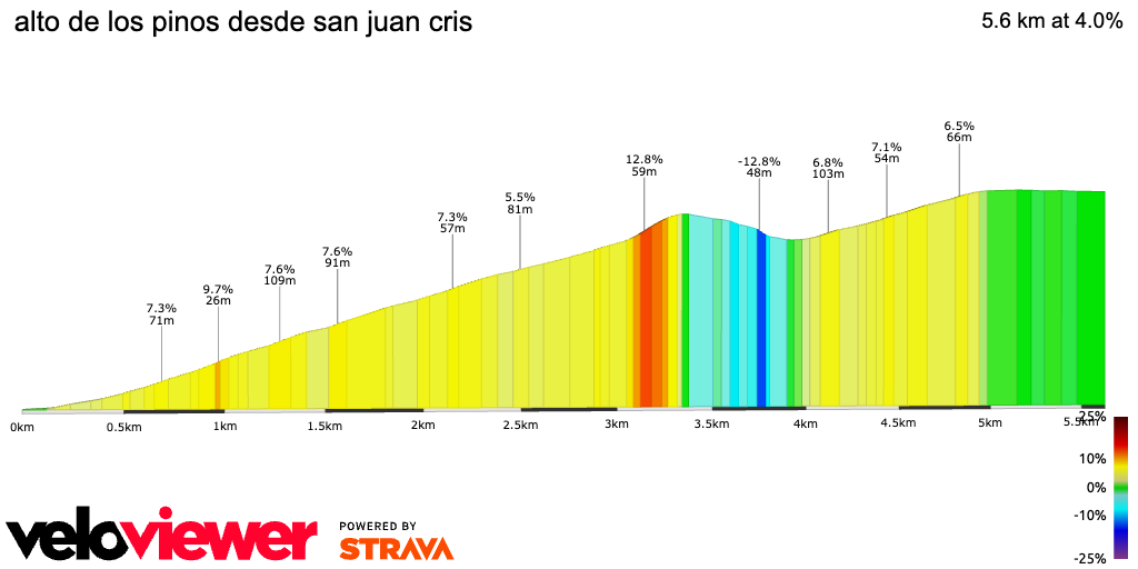 2D Elevation profile image for alto de los pinos desde san juan cris