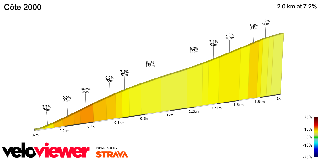 2D Elevation profile image for Côte 2000