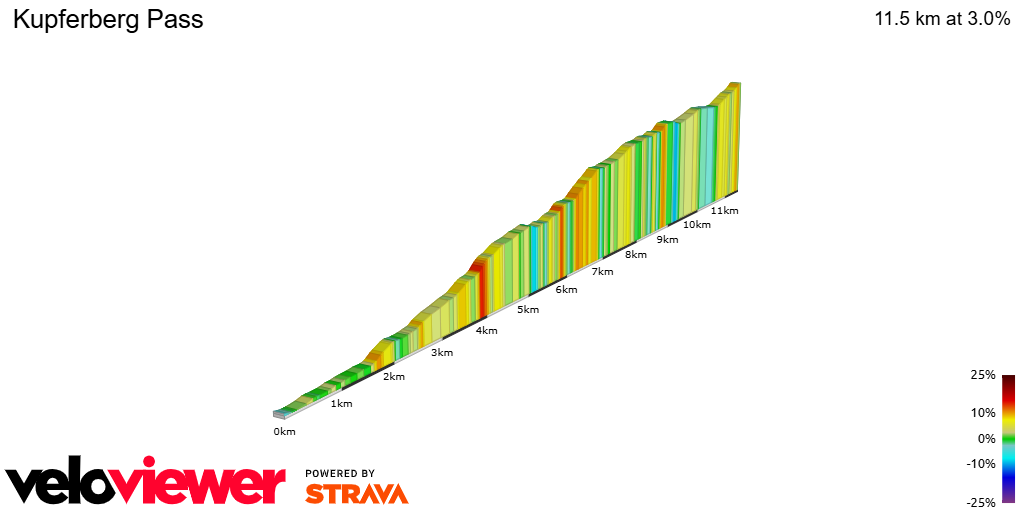 2D Elevation profile image for Kupferberg Pass