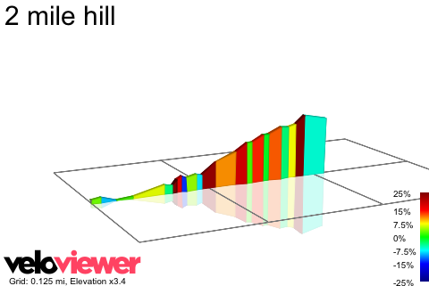 2D Elevation profile image for 2 mile hill