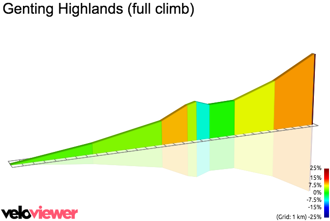 2D Elevation profile image for Genting Highlands (full climb)