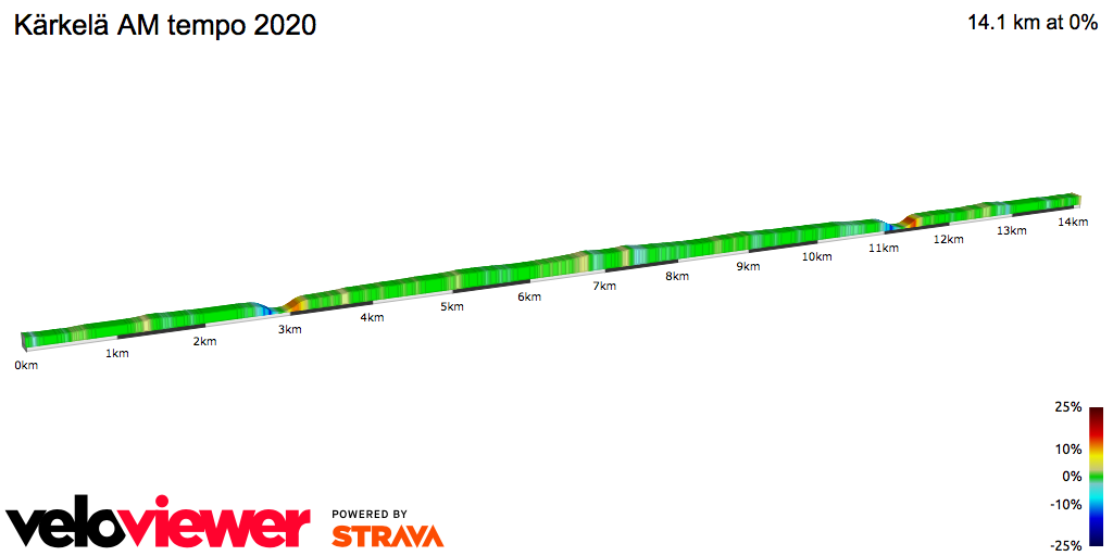 2D Elevation profile image for Kärkelä AM tempo 2020