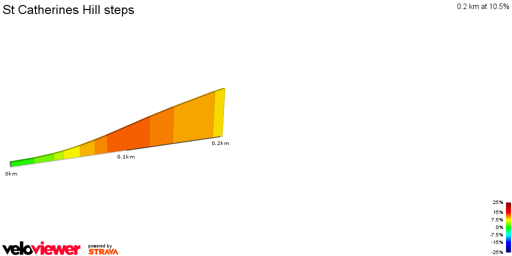 2D Elevation profile image for St Catherines Hill steps