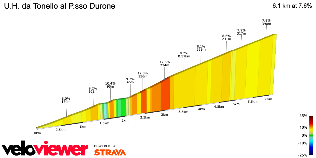 2D Elevation profile image for U.H. da Tonello al P.sso Durone