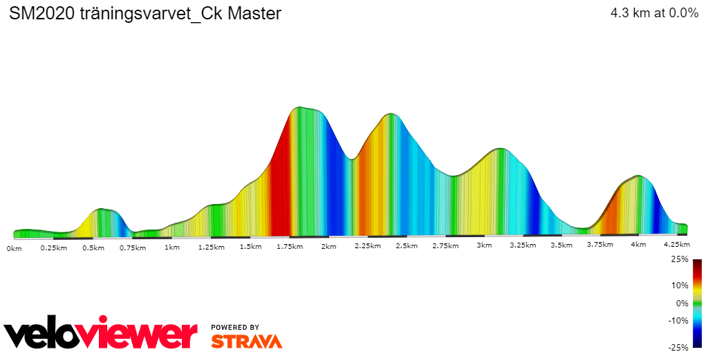 2D Elevation profile image for SM2020 träningsvarvet_Ck Master