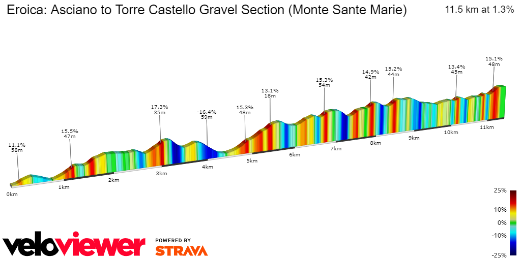 2D Elevation profile image for Eroica: Asciano to Torre Castello Gravel Section (Monte Sante Marie)