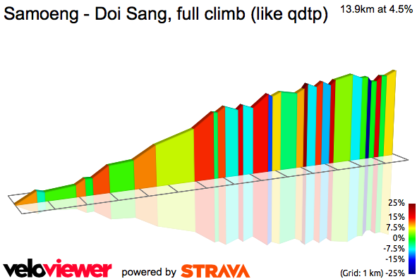 2D Elevation profile image for Samoeng - Doi Sang, full climb (like qdtp)