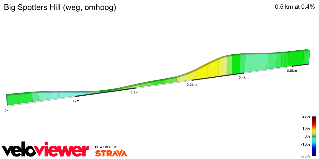 2D Elevation profile image for Big Spotters Hill (weg, omhoog)